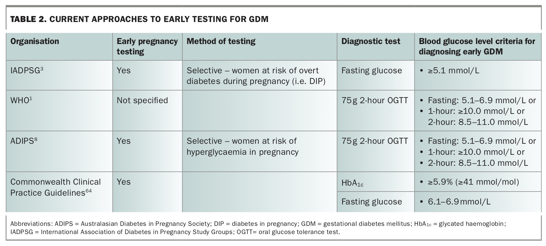 An update on gestational diabetes mellitus Medicine Today
